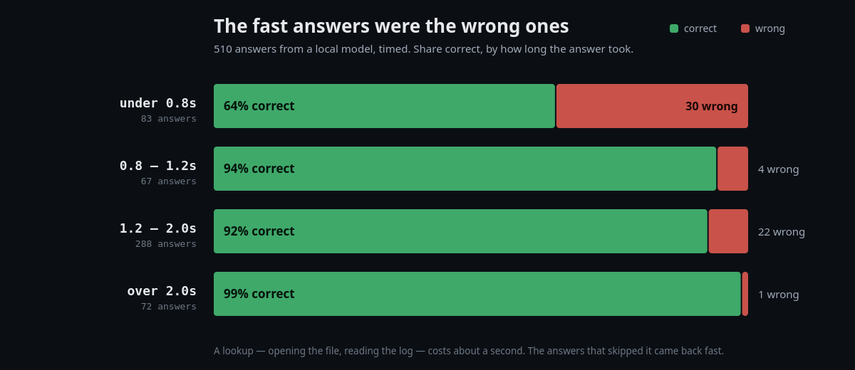 Four horizontal bars, one per response-time bucket, each showing
                the share of answers that were correct. Under 0.8 seconds: 64
                percent correct, 30 wrong of 83. 0.8 to 1.2 seconds: 94 percent,
                4 wrong of 67. 1.2 to 2.0 seconds: 92 percent, 22 wrong of 288.
                Over 2.0 seconds: 99 percent, 1 wrong of 72.